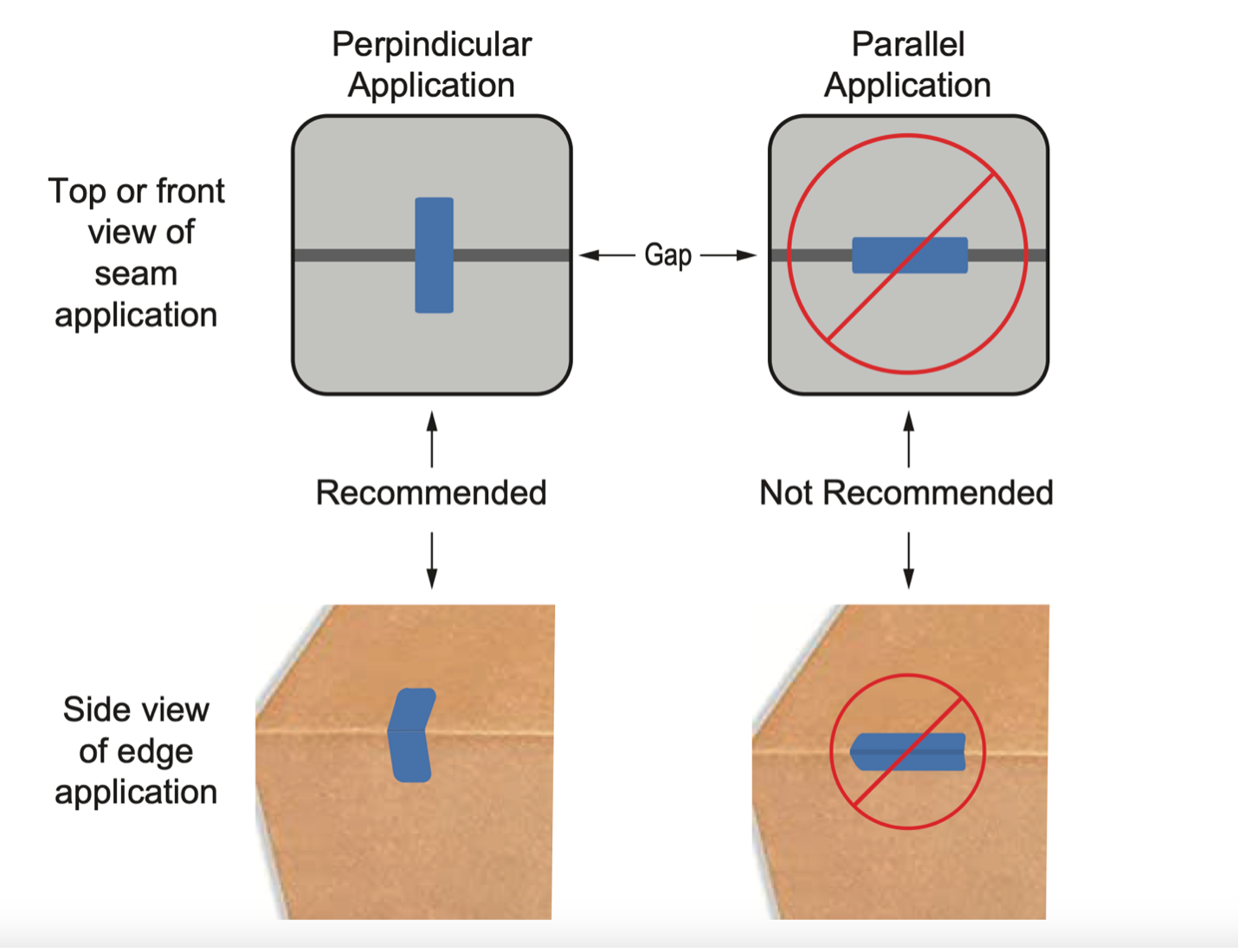 Recommended applications of security labels on boxes